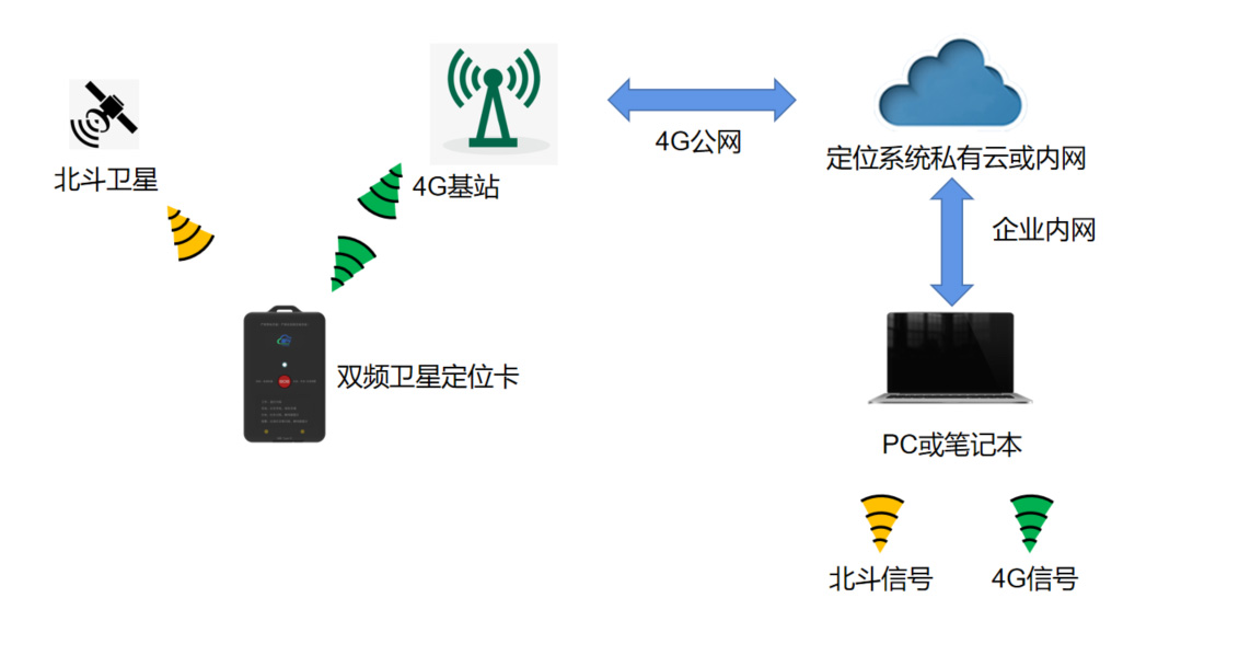 蓝牙精准定位系统架构图