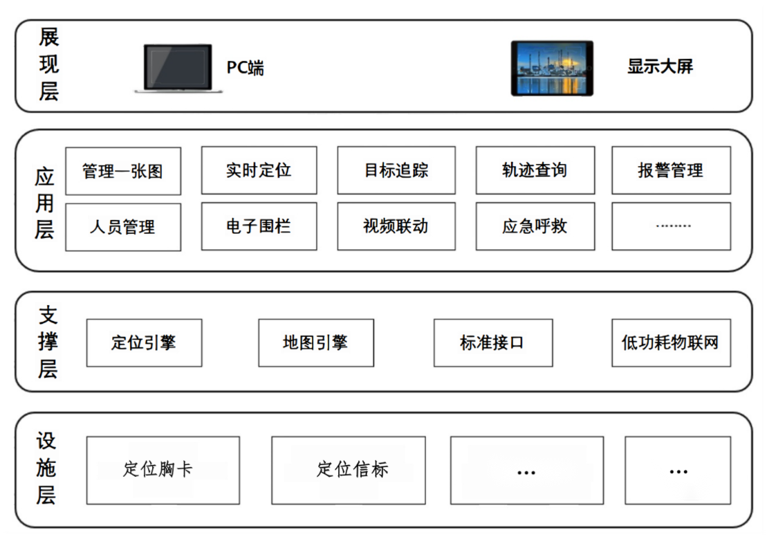 蓝牙精准定位系统架构图