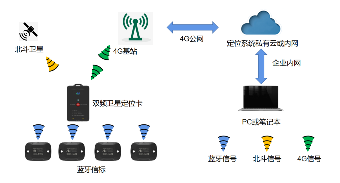 蓝牙精准定位系统架构图