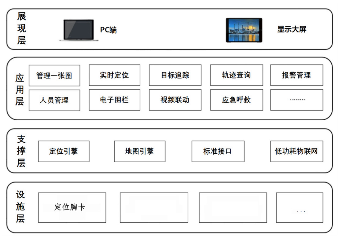 蓝牙精准定位系统架构图