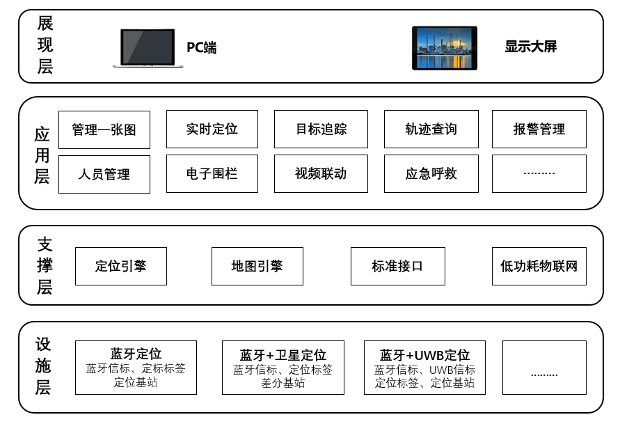 蓝牙精准定位系统架构图