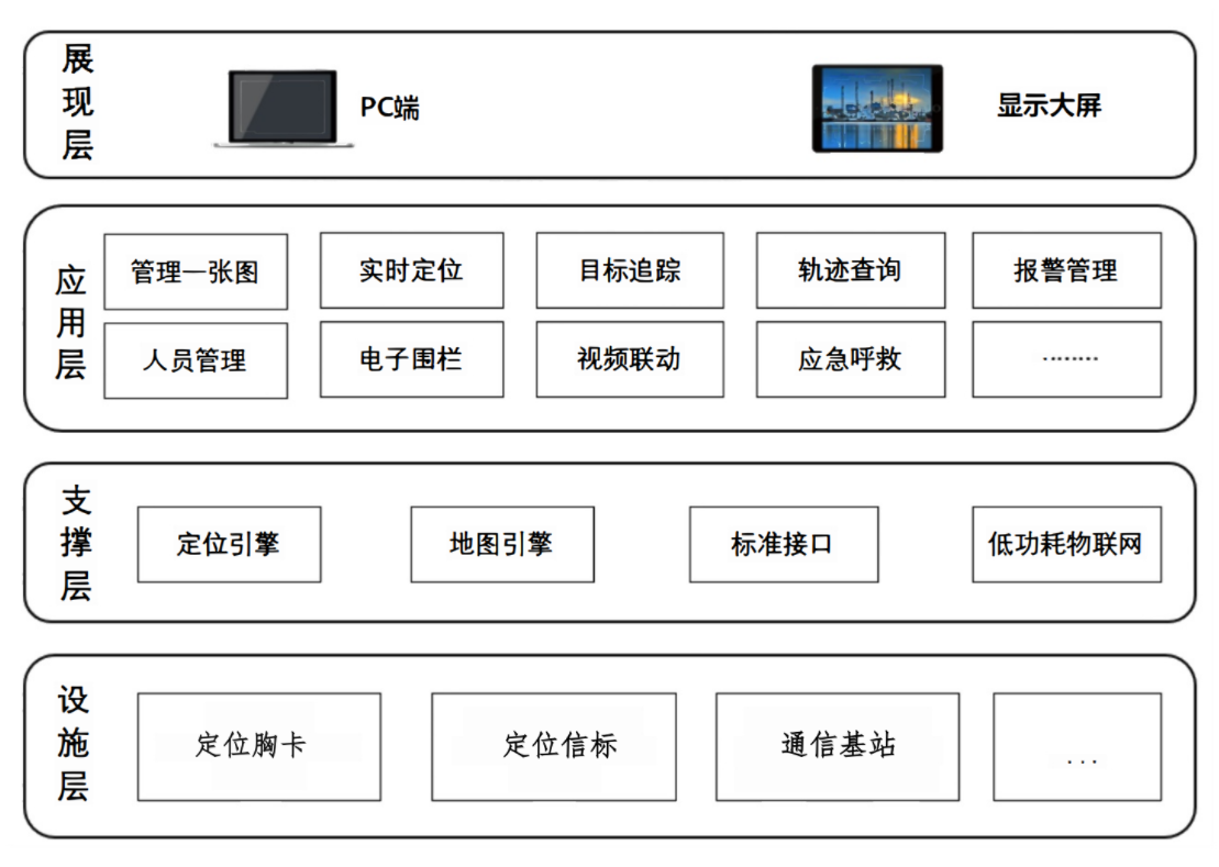 蓝牙精准定位系统架构图