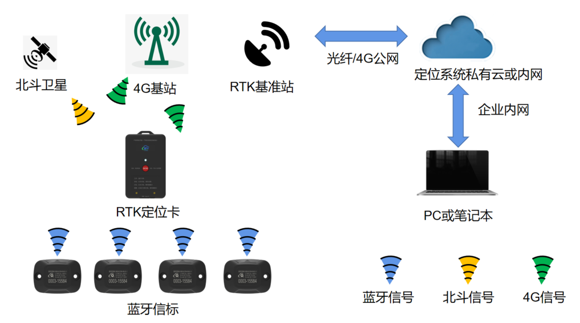 蓝牙精准定位系统架构图
