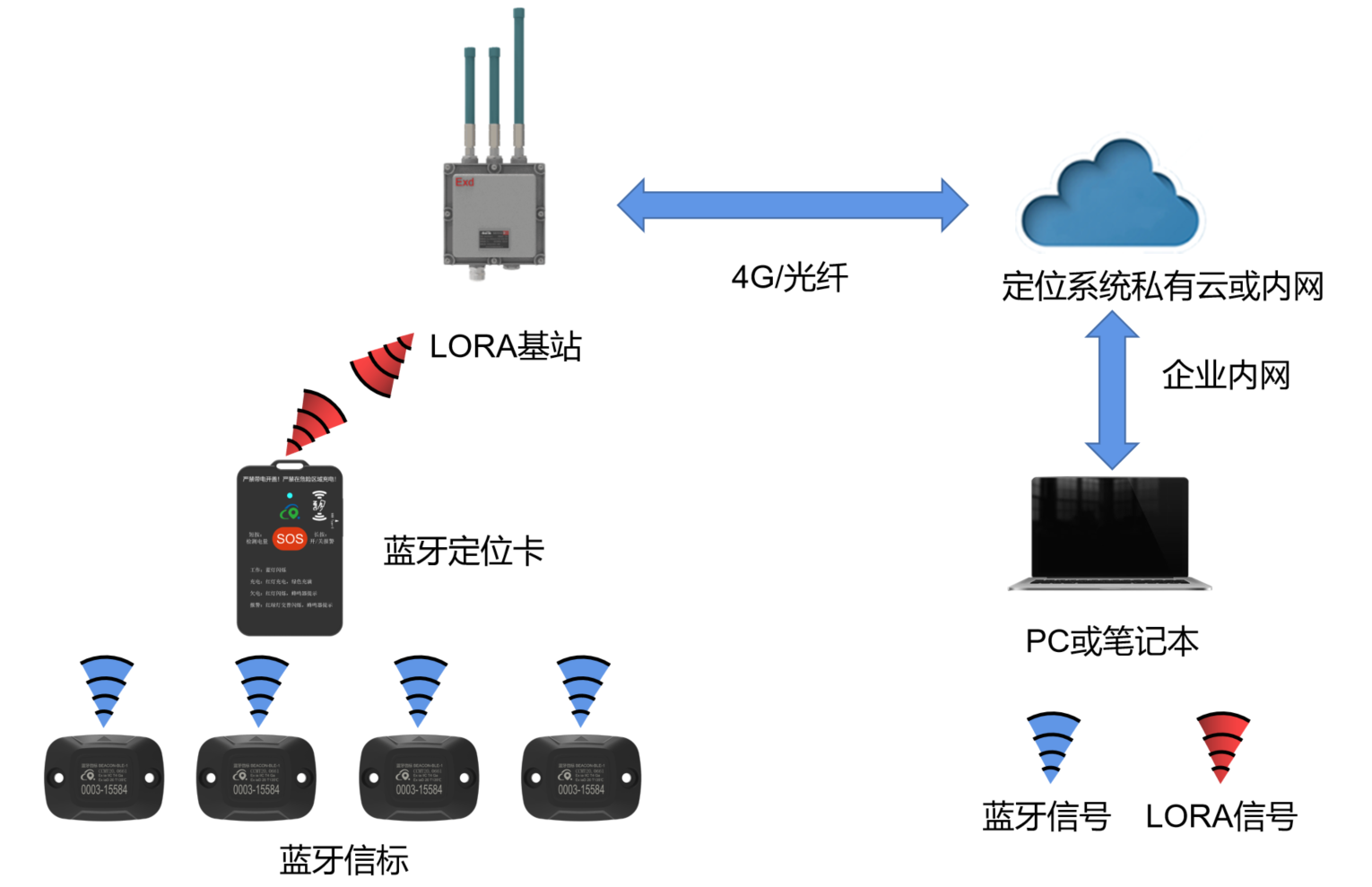 蓝牙精准定位系统架构图